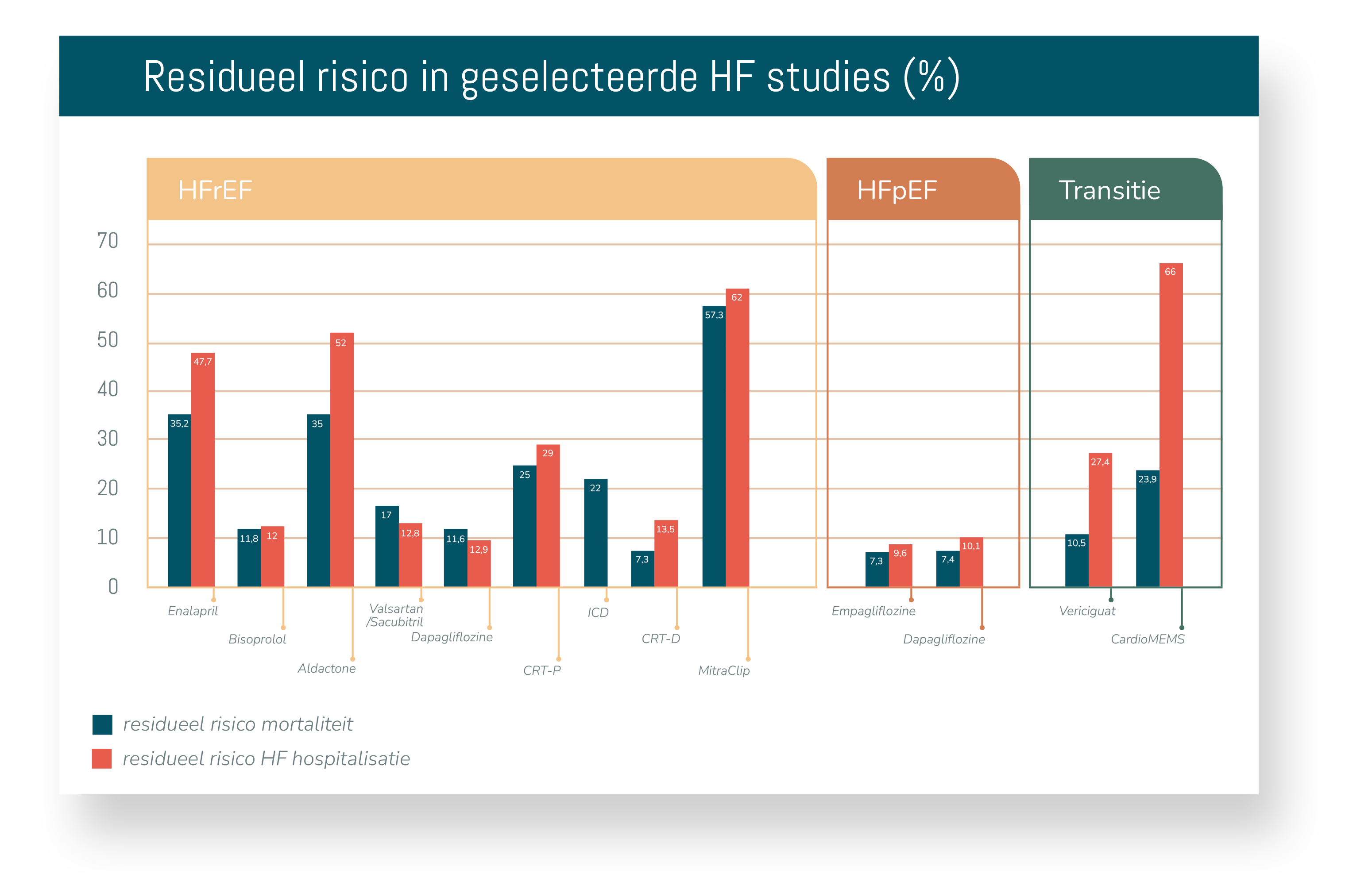 Figuur 2: Residueel risico in de interventiegroepen van enkele mijlpaal-gerandomiseerde klinische studies in HF. De resultaten zijn chronologisch geordend van links naar rechts. Bij HFrEF (hartfalen met gereduceerde ejectiefractie, LVEF < 40%) zijn de resultaten opgedeeld in farmacologische (eerste 5) en device (volgende 4) interventies. Details over publicatiejaar, aantal inclusies en, belangrijk voor onderlinge vergelijking, mediane opvolging zijn terug te vinden in tabel 1.